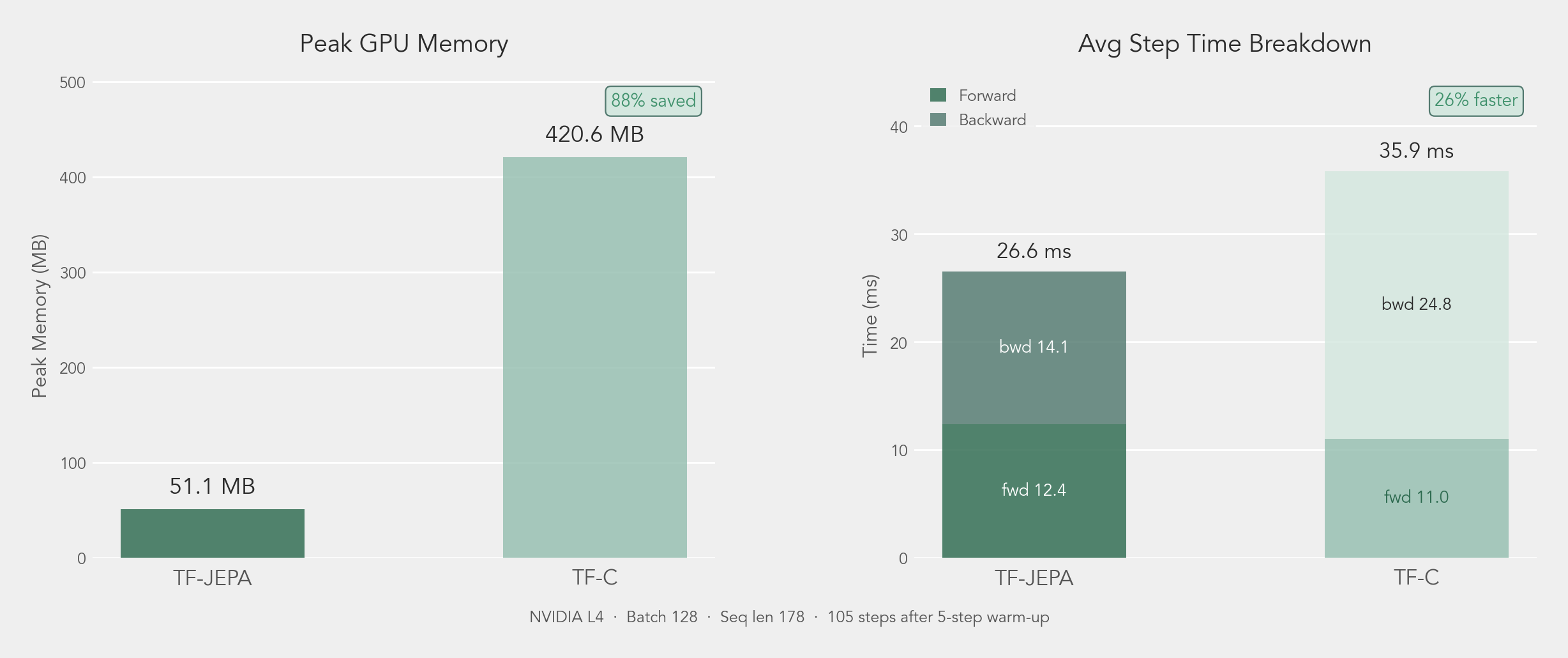 GPU resource comparison: TF-JEPA uses 51 MB peak memory vs 421 MB for TF-C, and completes steps 26% faster