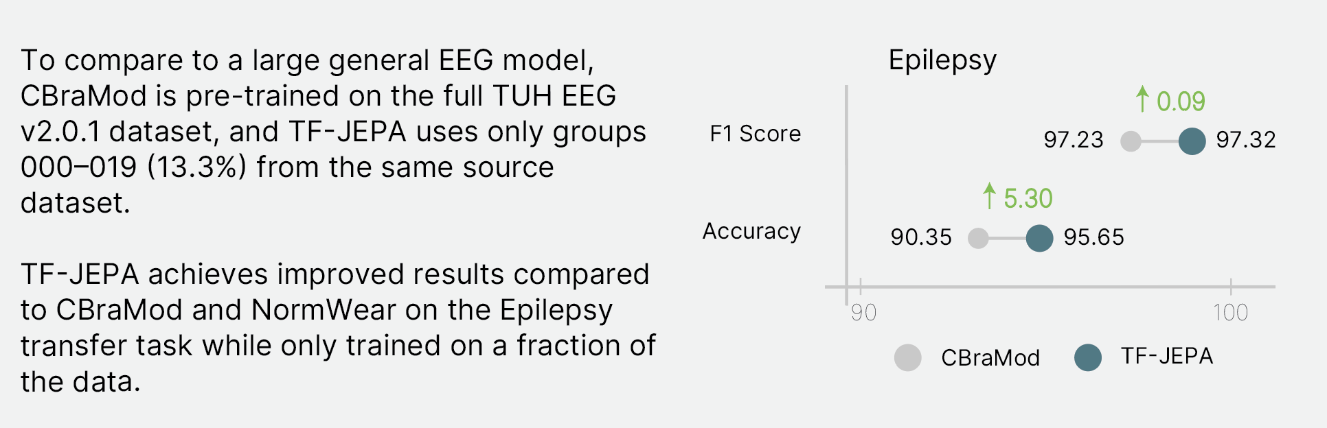 Foundation model comparison results