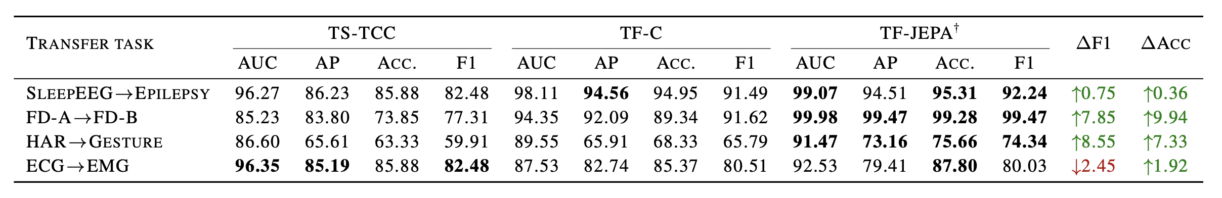 Transfer learning results comparison